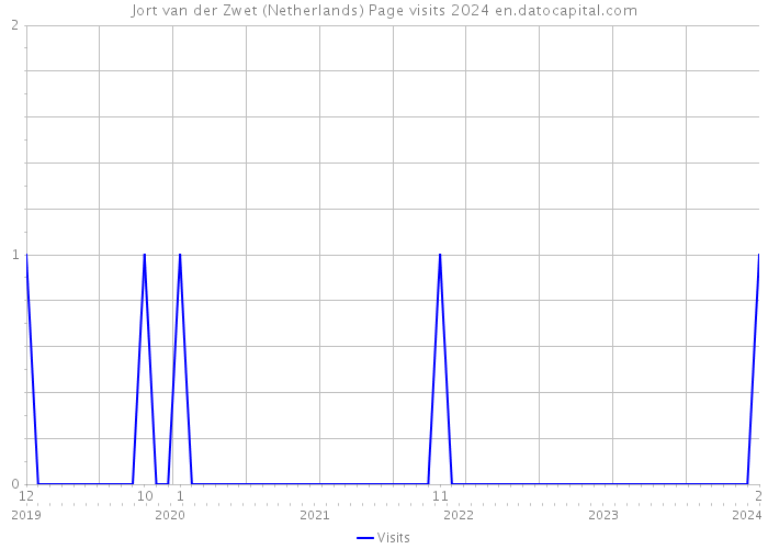 Jort van der Zwet (Netherlands) Page visits 2024 