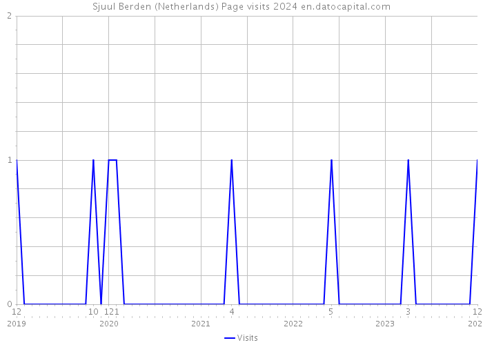 Sjuul Berden (Netherlands) Page visits 2024 