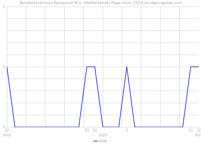 Sprinklerservices Europoort B.V. (Netherlands) Page visits 2024 