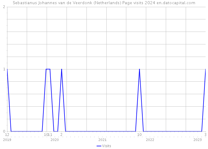 Sebastianus Johannes van de Veerdonk (Netherlands) Page visits 2024 