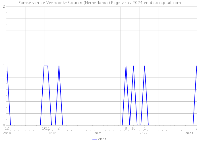 Famke van de Veerdonk-Stouten (Netherlands) Page visits 2024 