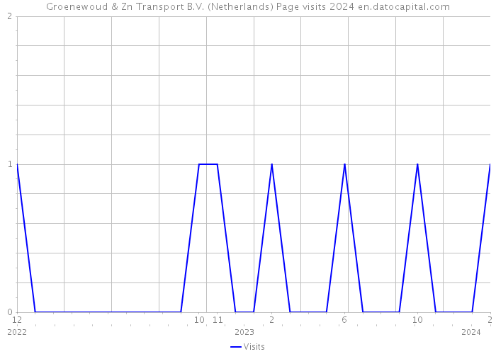Groenewoud & Zn Transport B.V. (Netherlands) Page visits 2024 