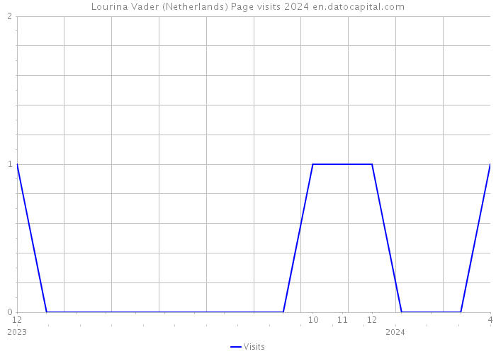 Lourina Vader (Netherlands) Page visits 2024 