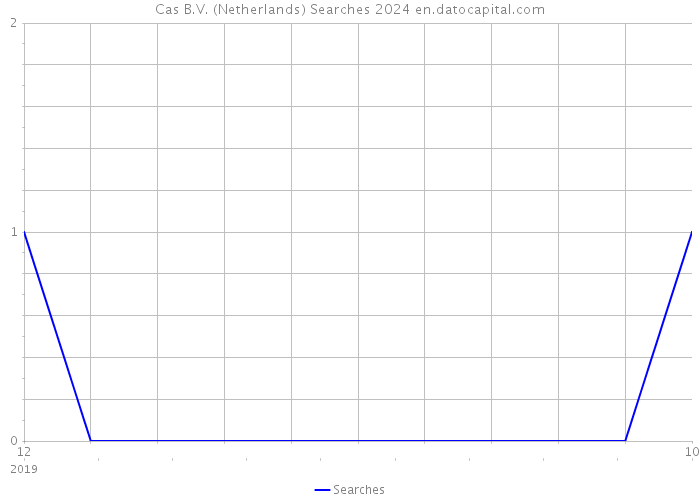 Cas B.V. (Netherlands) Searches 2024 