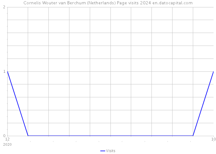 Cornelis Wouter van Berchum (Netherlands) Page visits 2024 