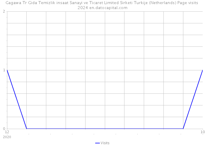 Gagawa Tr Gida Temizlik insaat Sanayi ve Ticaret Limited Sirketi Turkije (Netherlands) Page visits 2024 