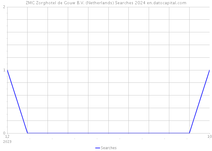 ZMC Zorghotel de Gouw B.V. (Netherlands) Searches 2024 