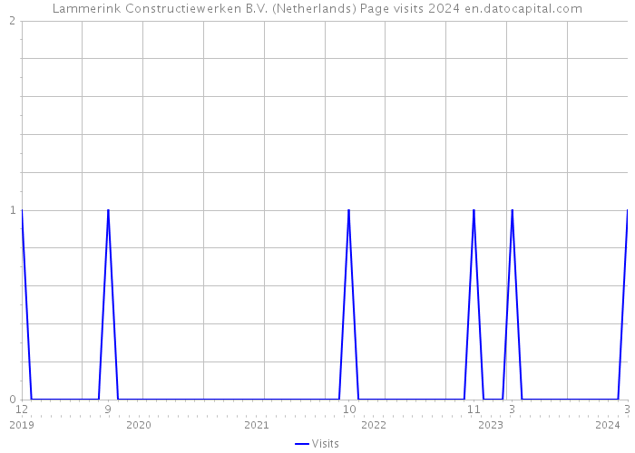 Lammerink Constructiewerken B.V. (Netherlands) Page visits 2024 