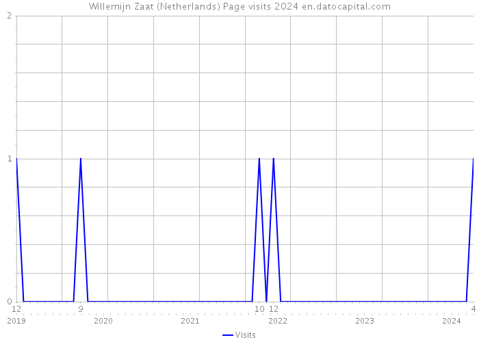 Willemijn Zaat (Netherlands) Page visits 2024 