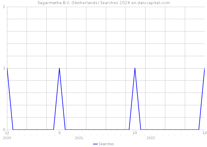Sagarmatha B.V. (Netherlands) Searches 2024 