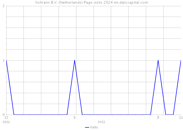 Voltrans B.V. (Netherlands) Page visits 2024 