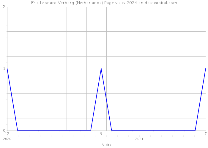 Erik Leonard Verberg (Netherlands) Page visits 2024 