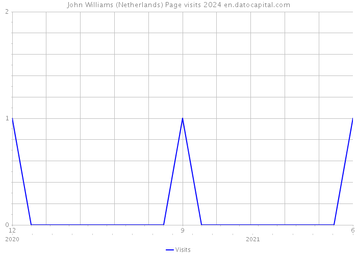 John Williams (Netherlands) Page visits 2024 
