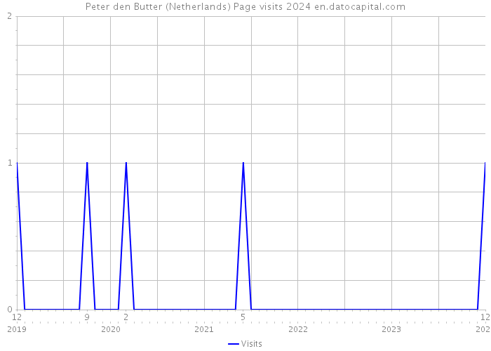 Peter den Butter (Netherlands) Page visits 2024 