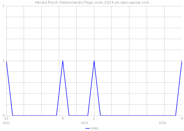 Herald Pierik (Netherlands) Page visits 2024 