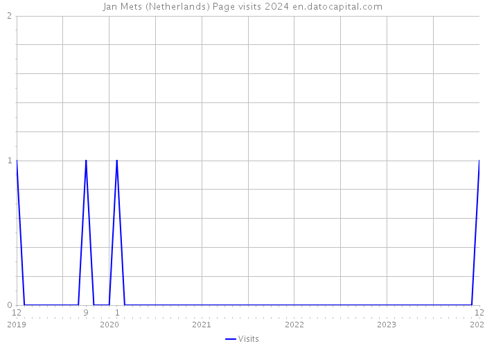 Jan Mets (Netherlands) Page visits 2024 