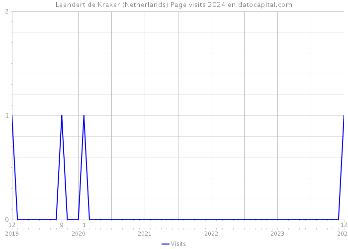 Leendert de Kraker (Netherlands) Page visits 2024 