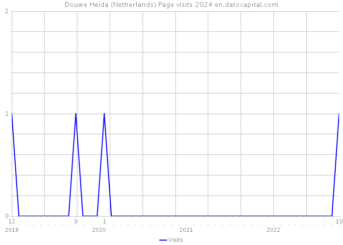 Douwe Heida (Netherlands) Page visits 2024 