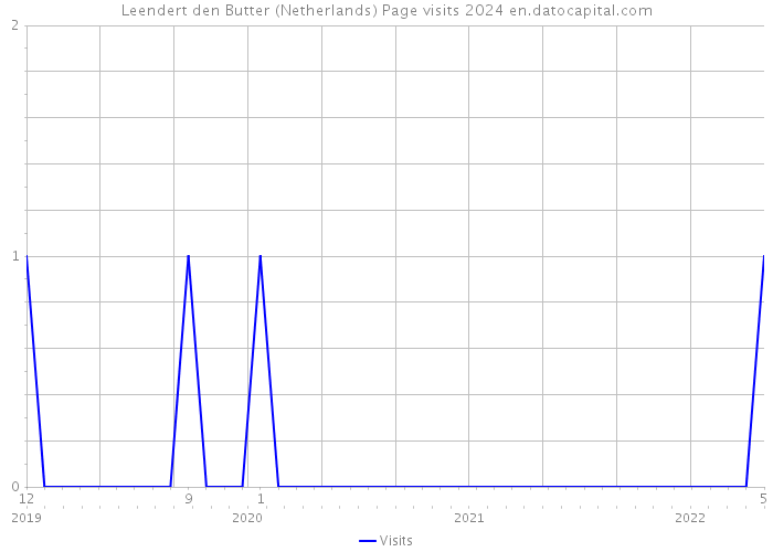 Leendert den Butter (Netherlands) Page visits 2024 
