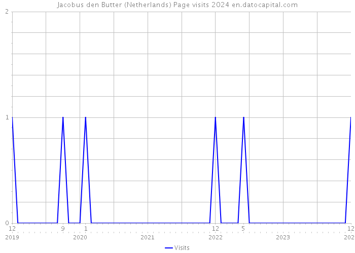 Jacobus den Butter (Netherlands) Page visits 2024 