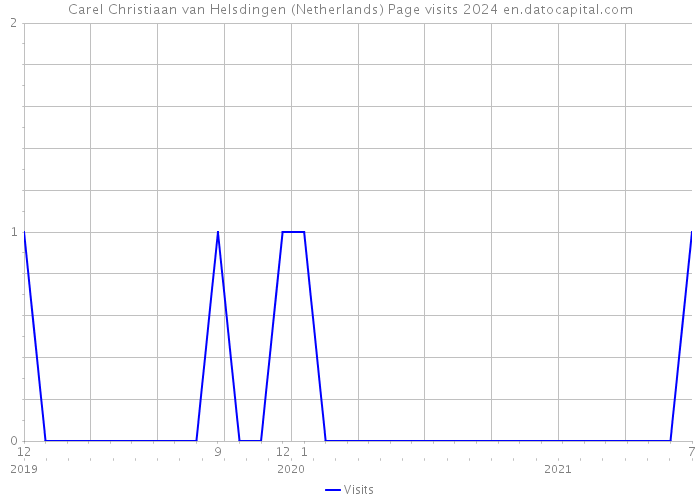 Carel Christiaan van Helsdingen (Netherlands) Page visits 2024 