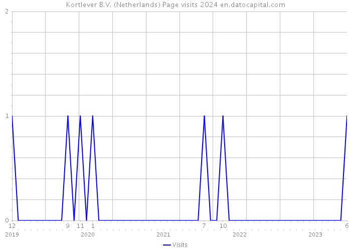 Kortlever B.V. (Netherlands) Page visits 2024 
