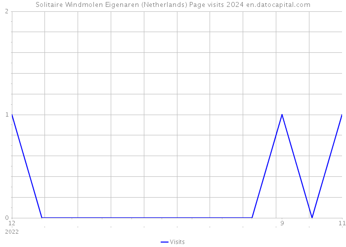 Solitaire Windmolen Eigenaren (Netherlands) Page visits 2024 