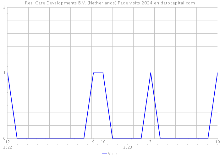 Resi Care Developments B.V. (Netherlands) Page visits 2024 