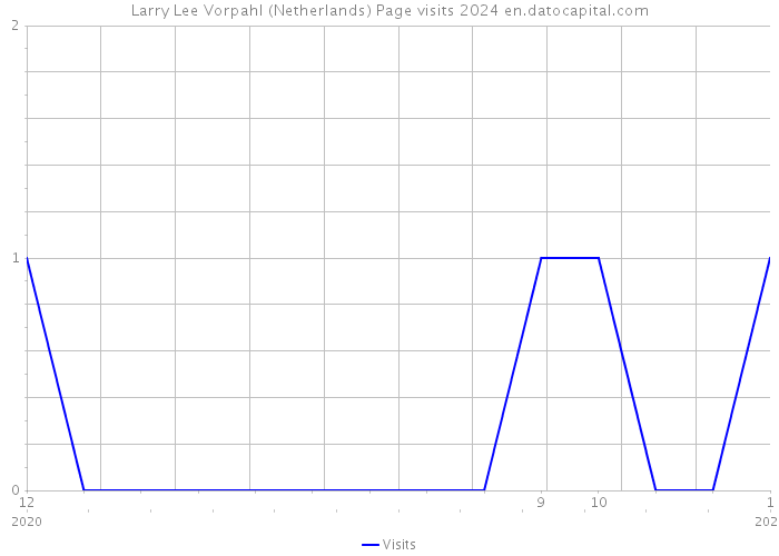Larry Lee Vorpahl (Netherlands) Page visits 2024 