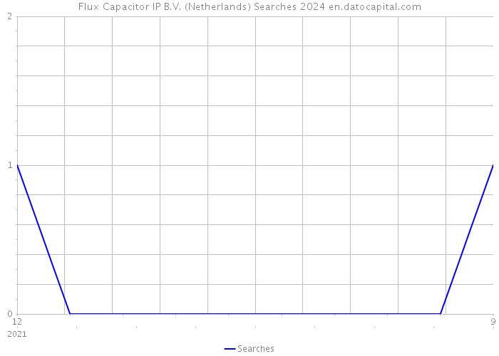 Flux Capacitor IP B.V. (Netherlands) Searches 2024 