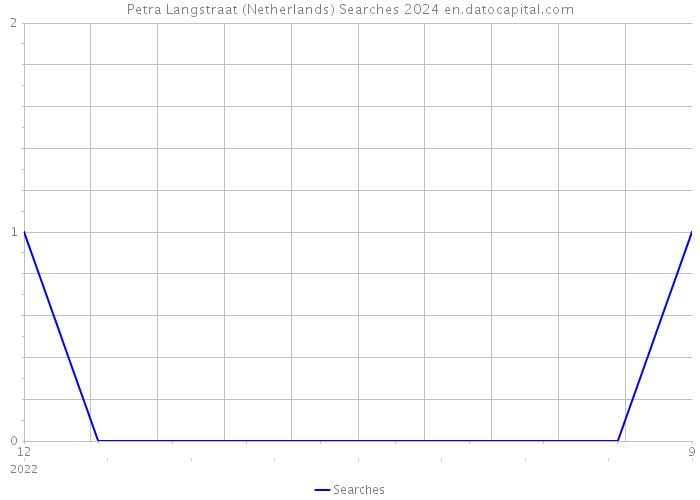 Petra Langstraat (Netherlands) Searches 2024 
