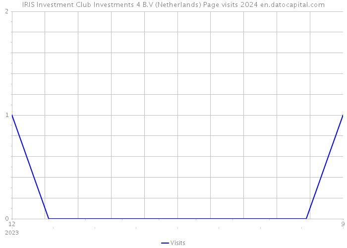IRIS Investment Club Investments 4 B.V (Netherlands) Page visits 2024 
