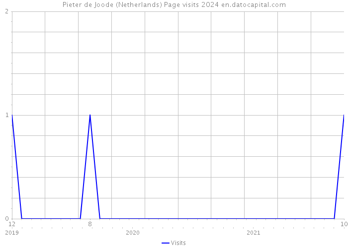 Pieter de Joode (Netherlands) Page visits 2024 