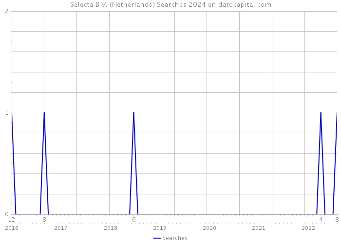 Selecta B.V. (Netherlands) Searches 2024 