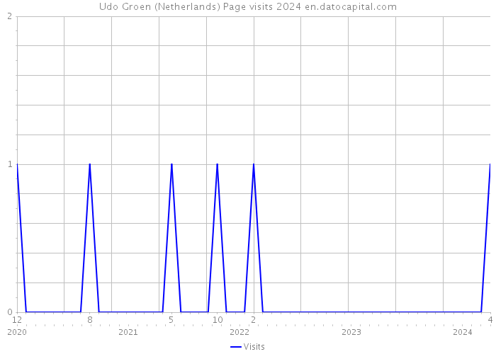 Udo Groen (Netherlands) Page visits 2024 