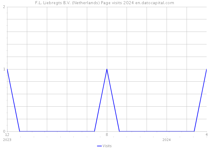 F.L. Liebregts B.V. (Netherlands) Page visits 2024 