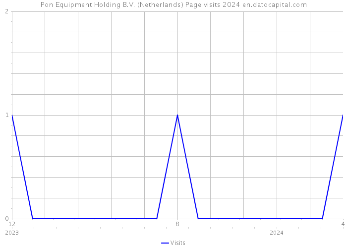 Pon Equipment Holding B.V. (Netherlands) Page visits 2024 