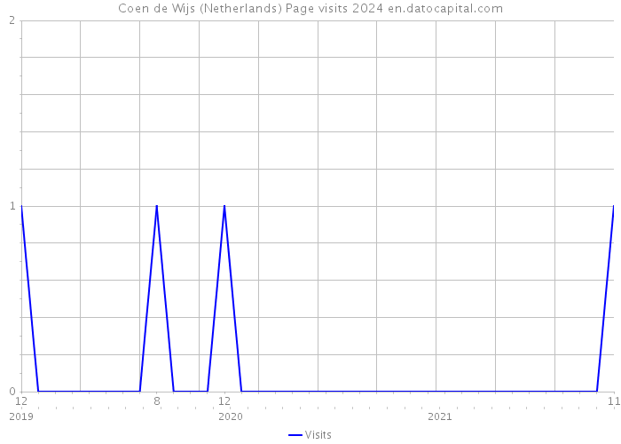 Coen de Wijs (Netherlands) Page visits 2024 