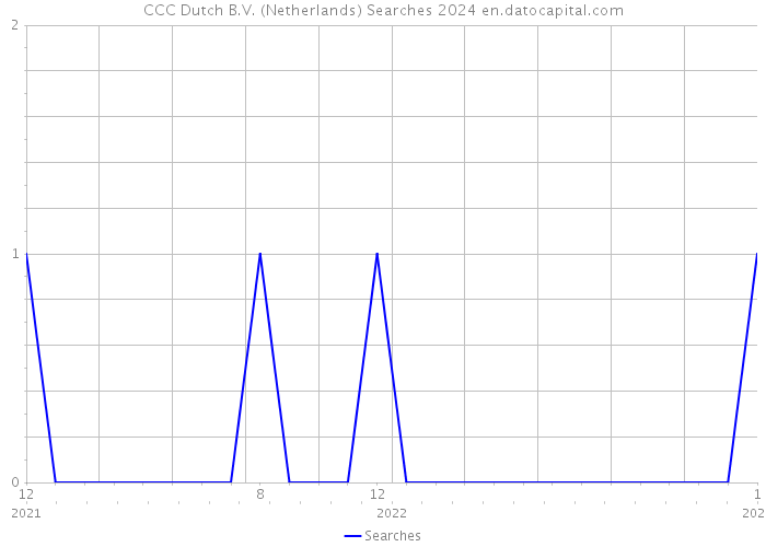 CCC Dutch B.V. (Netherlands) Searches 2024 