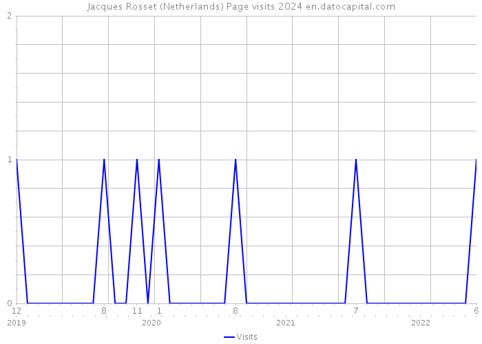 Jacques Rosset (Netherlands) Page visits 2024 