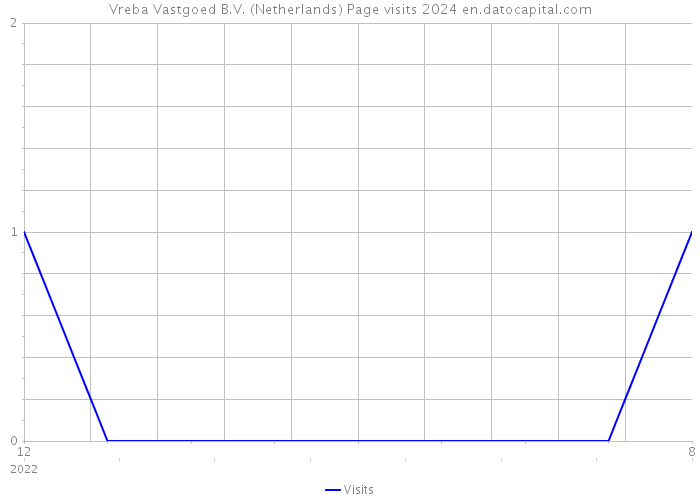 Vreba Vastgoed B.V. (Netherlands) Page visits 2024 