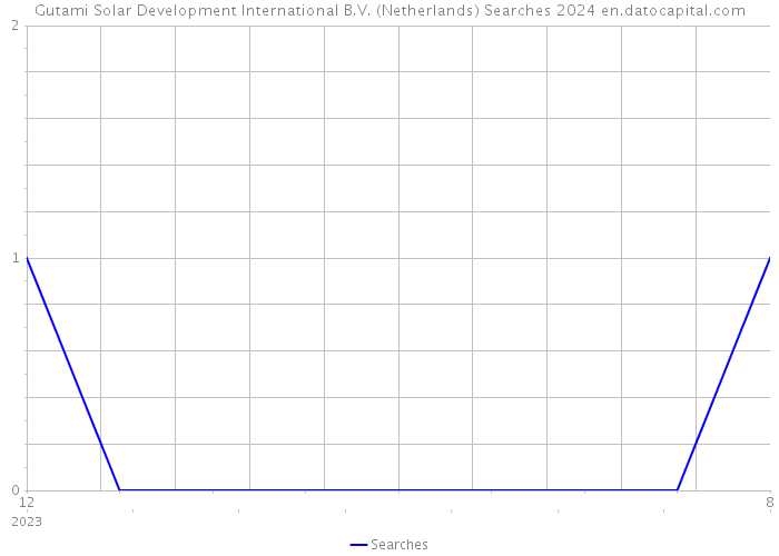 Gutami Solar Development International B.V. (Netherlands) Searches 2024 