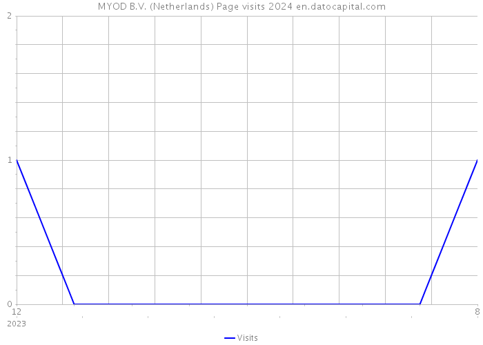MYOD B.V. (Netherlands) Page visits 2024 