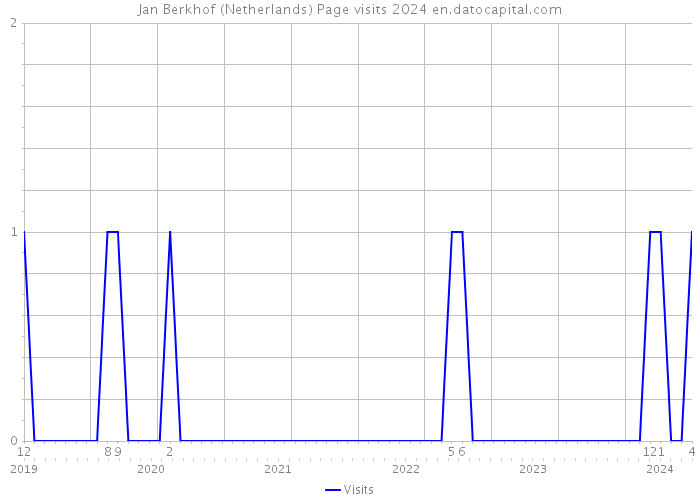 Jan Berkhof (Netherlands) Page visits 2024 