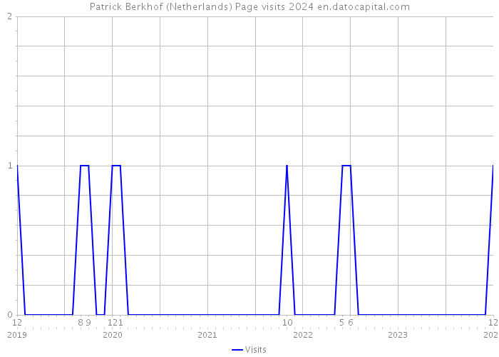 Patrick Berkhof (Netherlands) Page visits 2024 