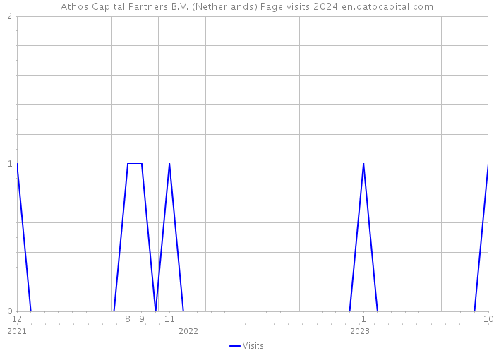 Athos Capital Partners B.V. (Netherlands) Page visits 2024 