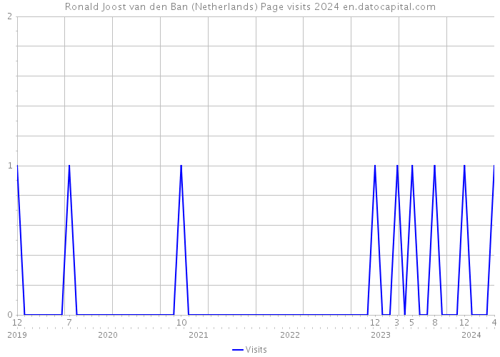Ronald Joost van den Ban (Netherlands) Page visits 2024 