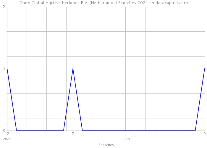 Olam Global Agri Netherlands B.V. (Netherlands) Searches 2024 