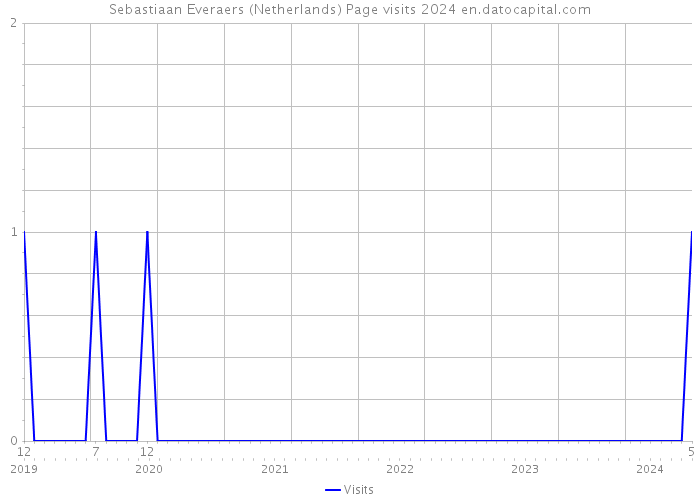 Sebastiaan Everaers (Netherlands) Page visits 2024 