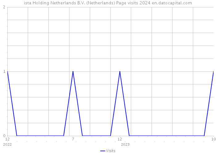 ista Holding Netherlands B.V. (Netherlands) Page visits 2024 